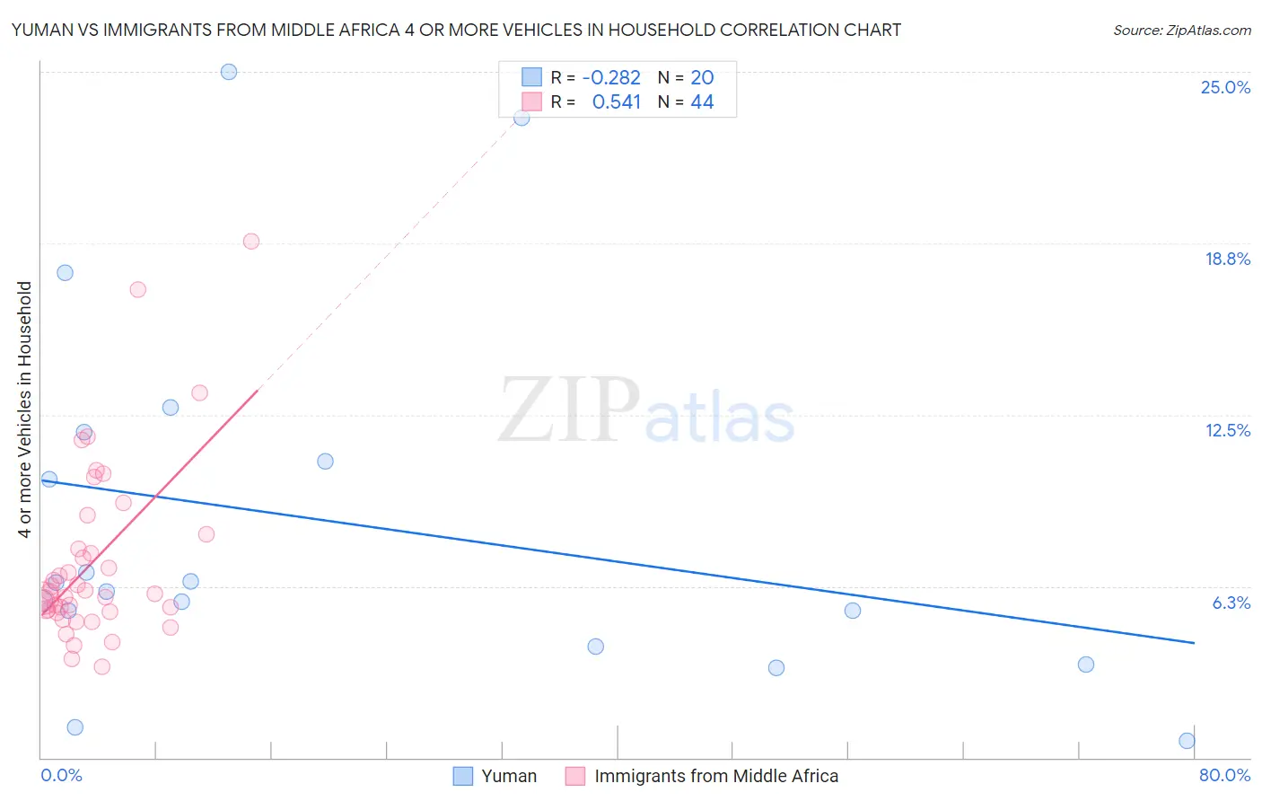 Yuman vs Immigrants from Middle Africa 4 or more Vehicles in Household