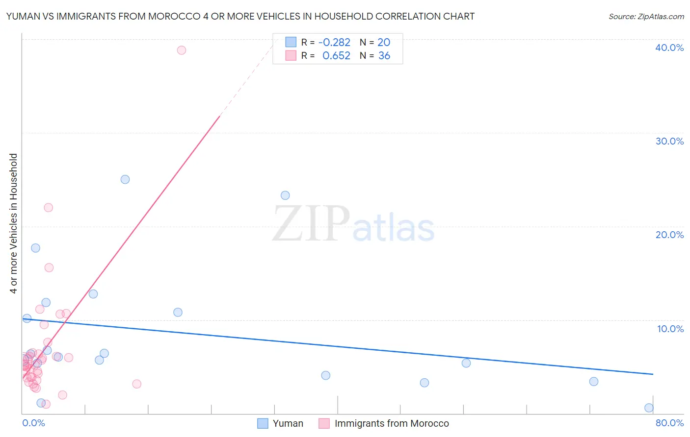 Yuman vs Immigrants from Morocco 4 or more Vehicles in Household