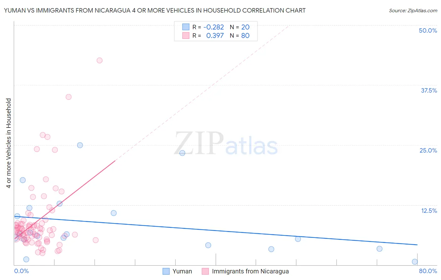 Yuman vs Immigrants from Nicaragua 4 or more Vehicles in Household