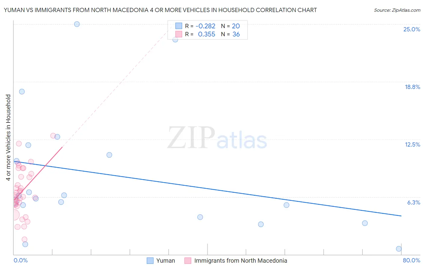 Yuman vs Immigrants from North Macedonia 4 or more Vehicles in Household