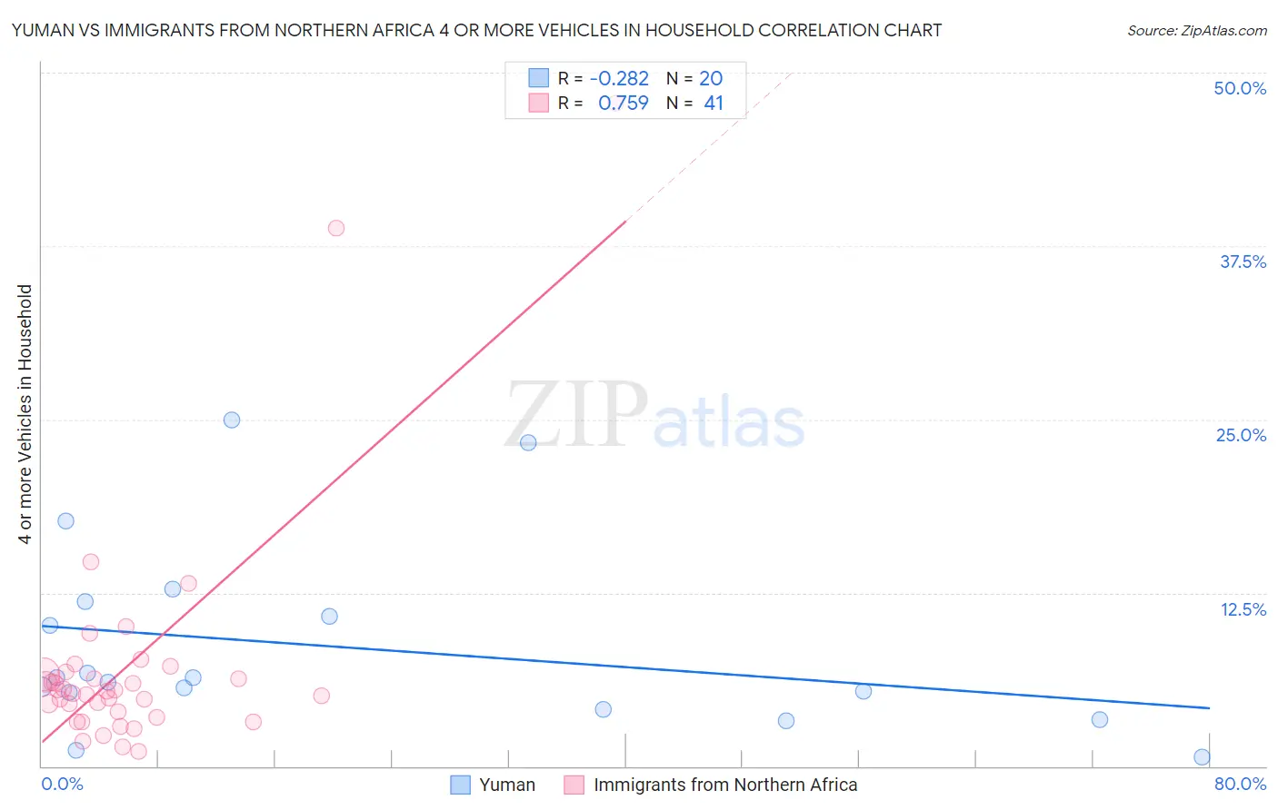 Yuman vs Immigrants from Northern Africa 4 or more Vehicles in Household