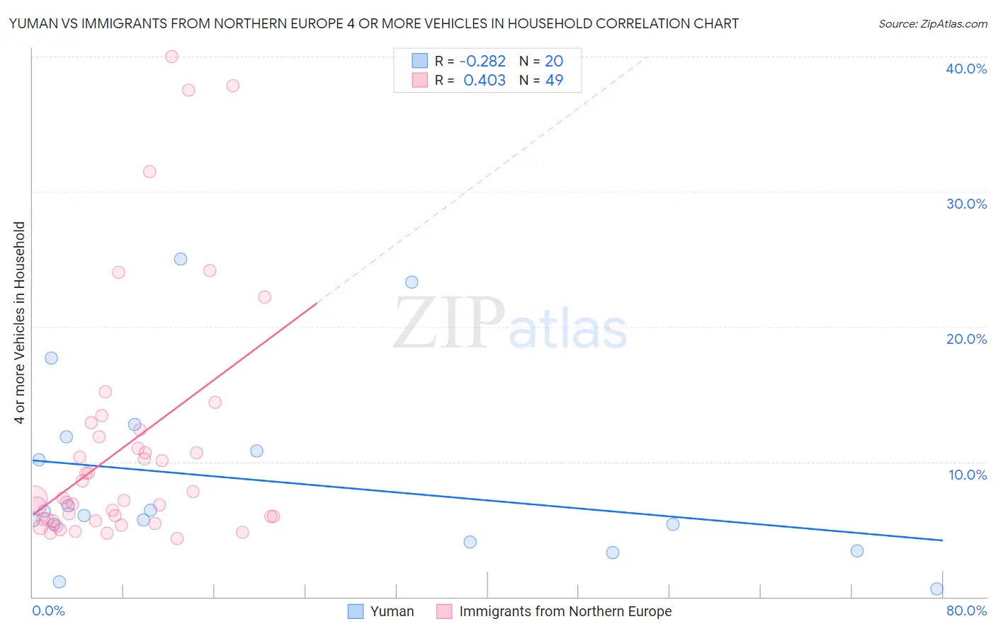 Yuman vs Immigrants from Northern Europe 4 or more Vehicles in Household