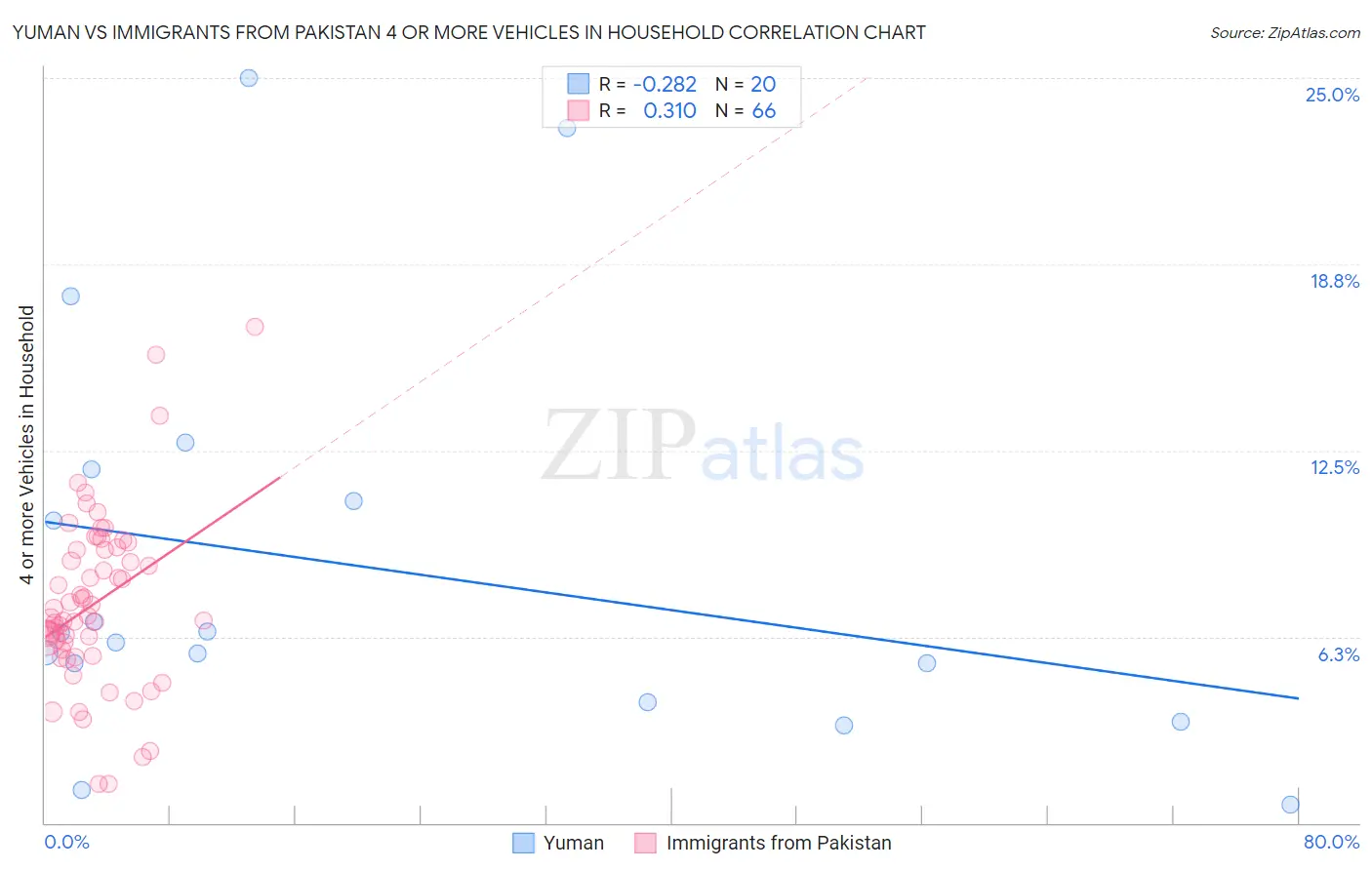 Yuman vs Immigrants from Pakistan 4 or more Vehicles in Household