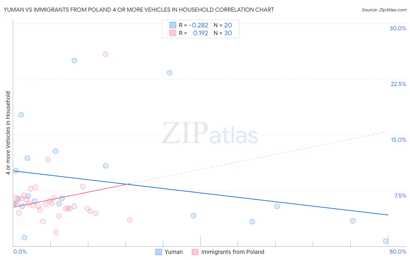 Yuman vs Immigrants from Poland 4 or more Vehicles in Household