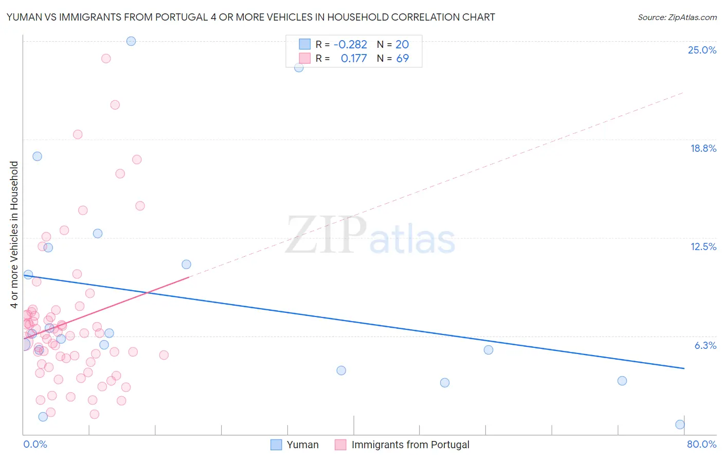 Yuman vs Immigrants from Portugal 4 or more Vehicles in Household
