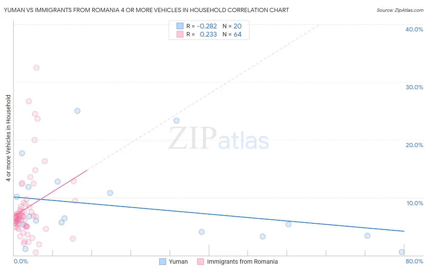 Yuman vs Immigrants from Romania 4 or more Vehicles in Household