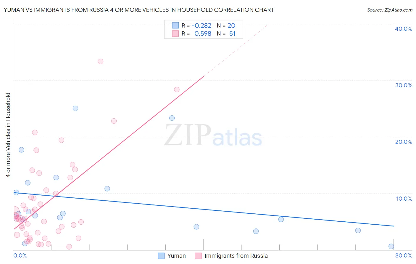 Yuman vs Immigrants from Russia 4 or more Vehicles in Household