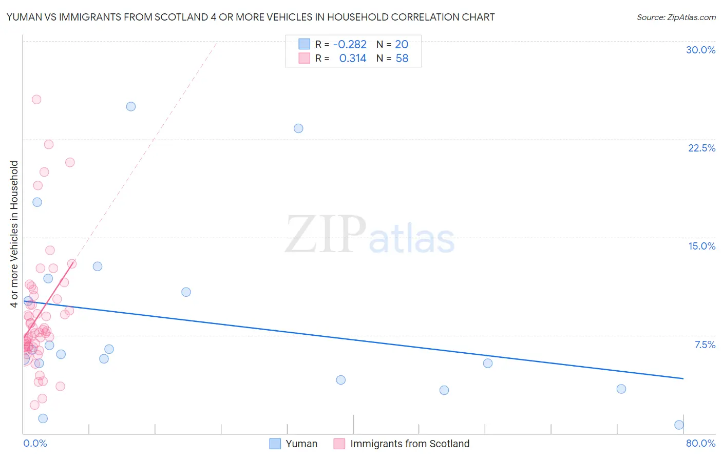 Yuman vs Immigrants from Scotland 4 or more Vehicles in Household