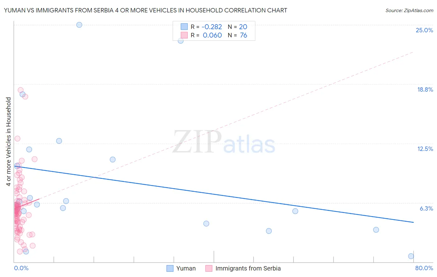 Yuman vs Immigrants from Serbia 4 or more Vehicles in Household