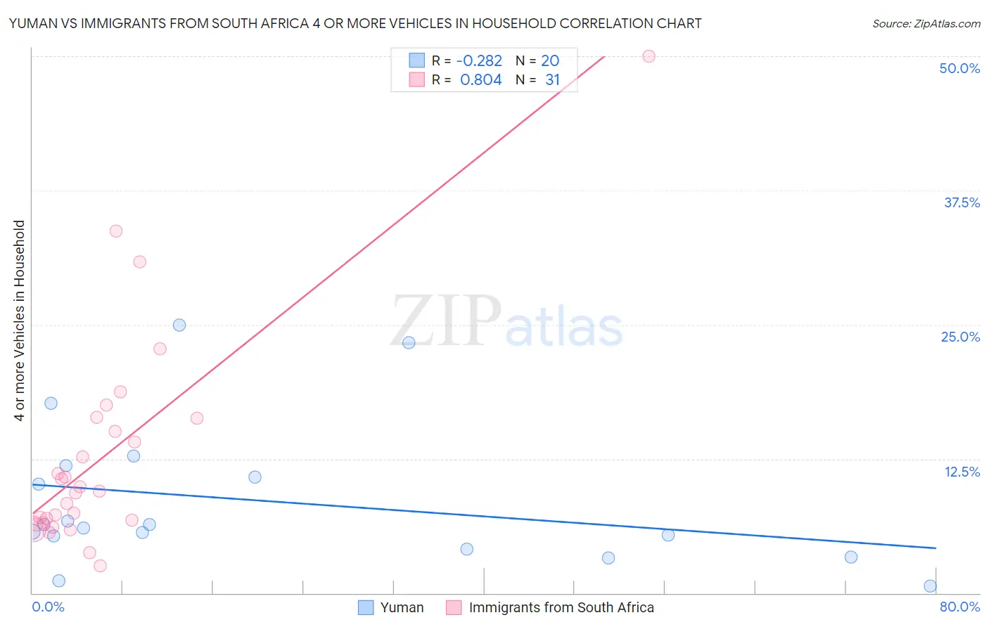 Yuman vs Immigrants from South Africa 4 or more Vehicles in Household