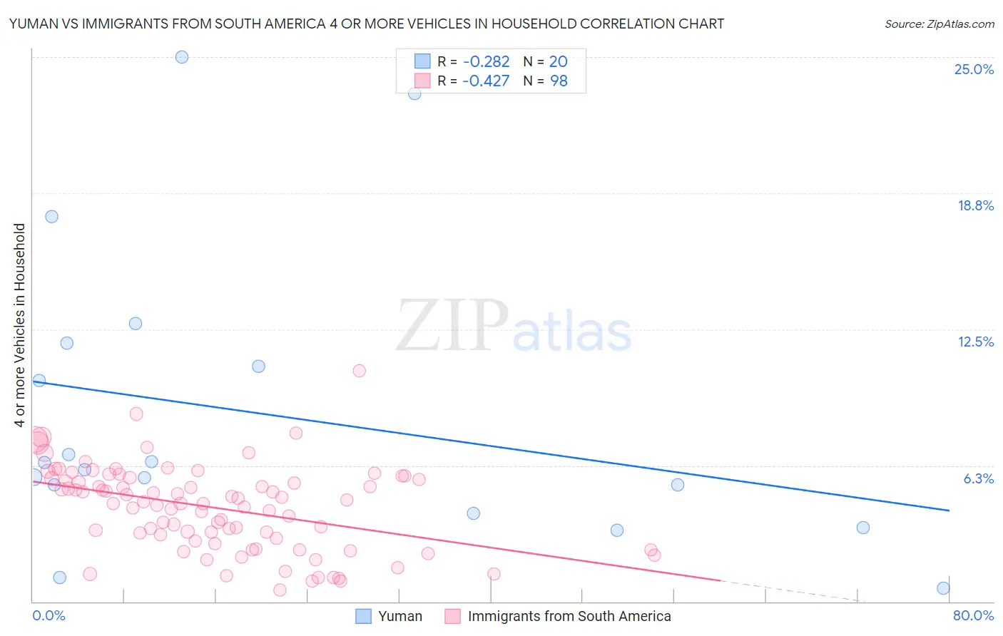 Yuman vs Immigrants from South America 4 or more Vehicles in Household