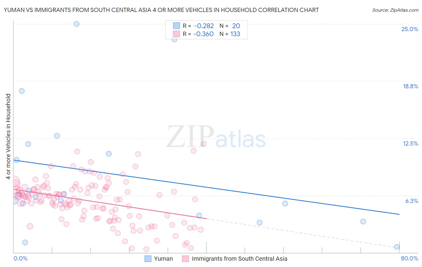 Yuman vs Immigrants from South Central Asia 4 or more Vehicles in Household