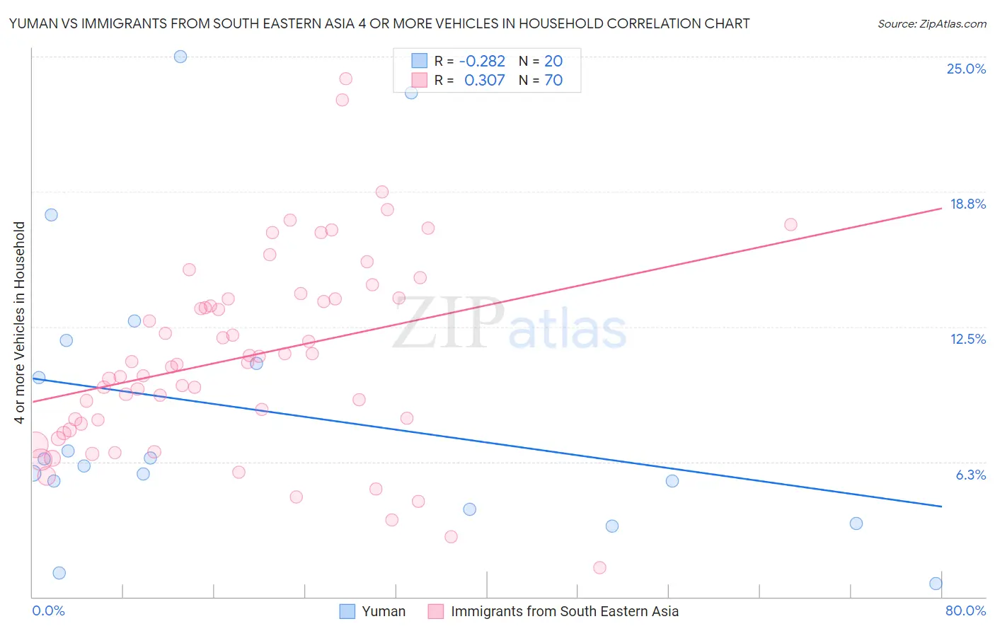 Yuman vs Immigrants from South Eastern Asia 4 or more Vehicles in Household