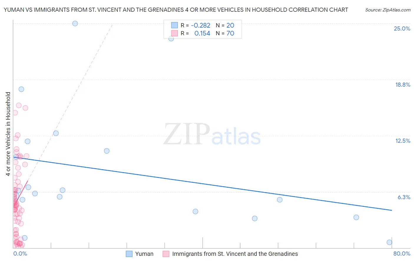 Yuman vs Immigrants from St. Vincent and the Grenadines 4 or more Vehicles in Household