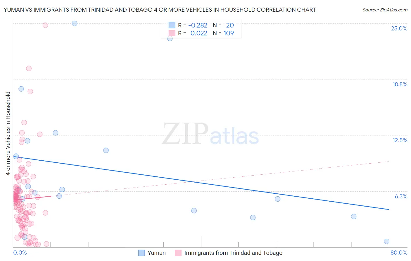Yuman vs Immigrants from Trinidad and Tobago 4 or more Vehicles in Household