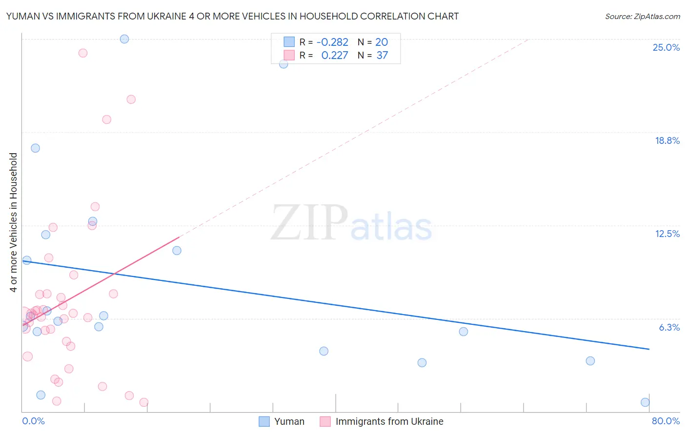 Yuman vs Immigrants from Ukraine 4 or more Vehicles in Household