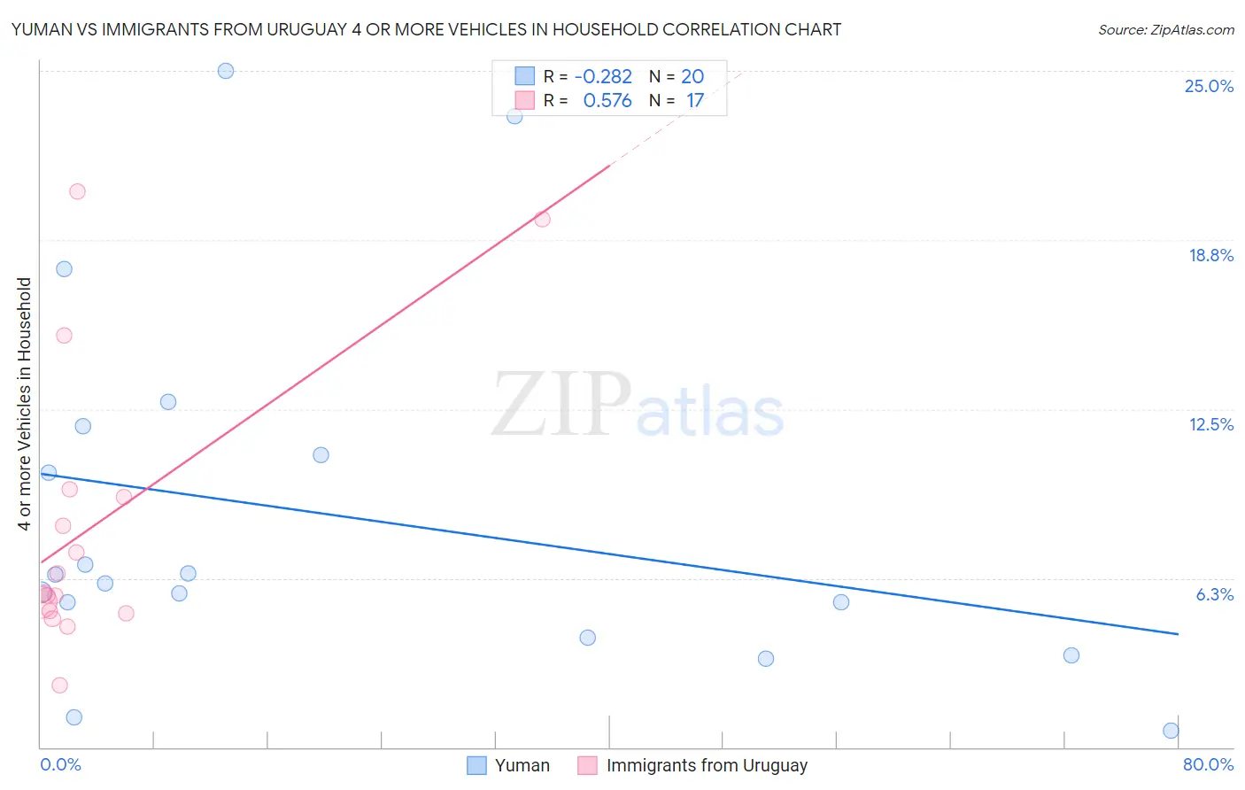 Yuman vs Immigrants from Uruguay 4 or more Vehicles in Household