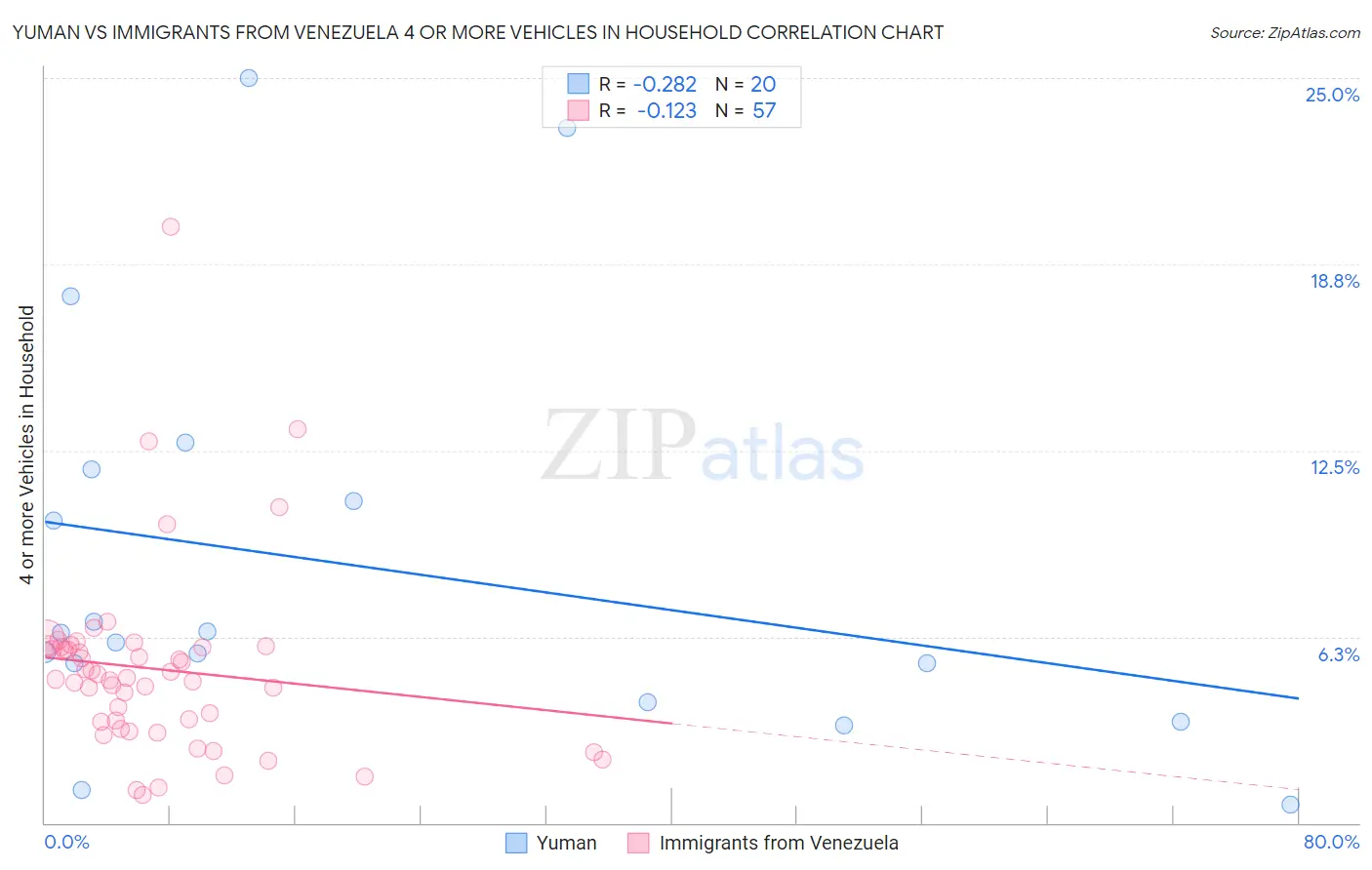 Yuman vs Immigrants from Venezuela 4 or more Vehicles in Household