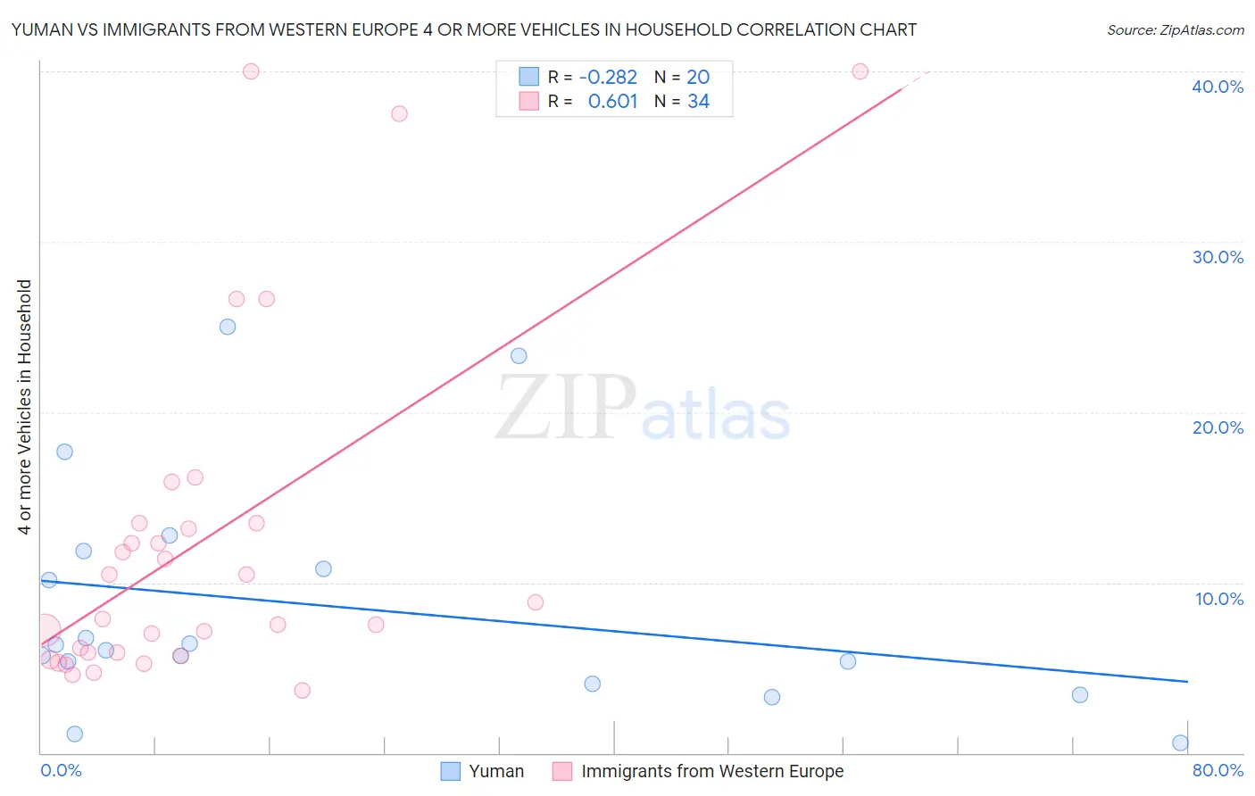 Yuman vs Immigrants from Western Europe 4 or more Vehicles in Household