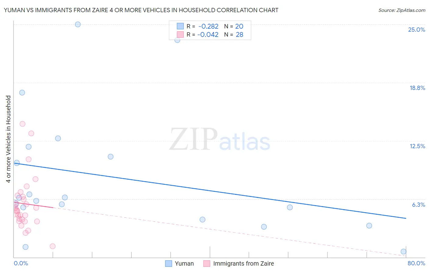 Yuman vs Immigrants from Zaire 4 or more Vehicles in Household