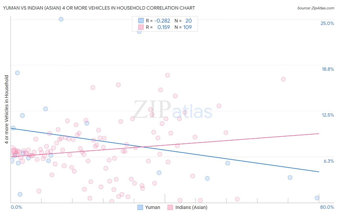 Yuman vs Indian (Asian) 4 or more Vehicles in Household