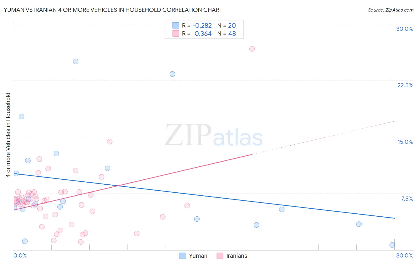 Yuman vs Iranian 4 or more Vehicles in Household