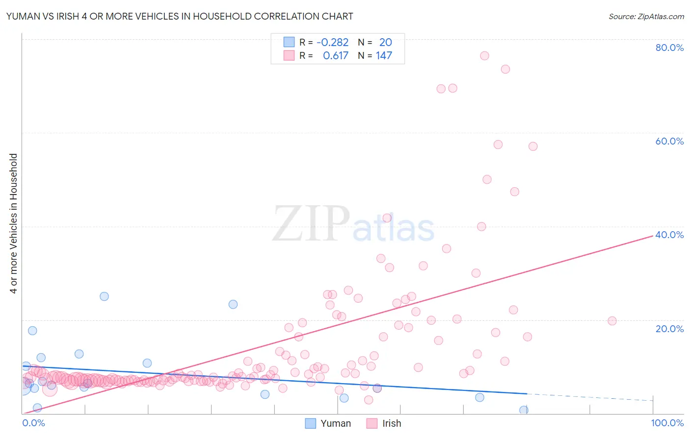 Yuman vs Irish 4 or more Vehicles in Household