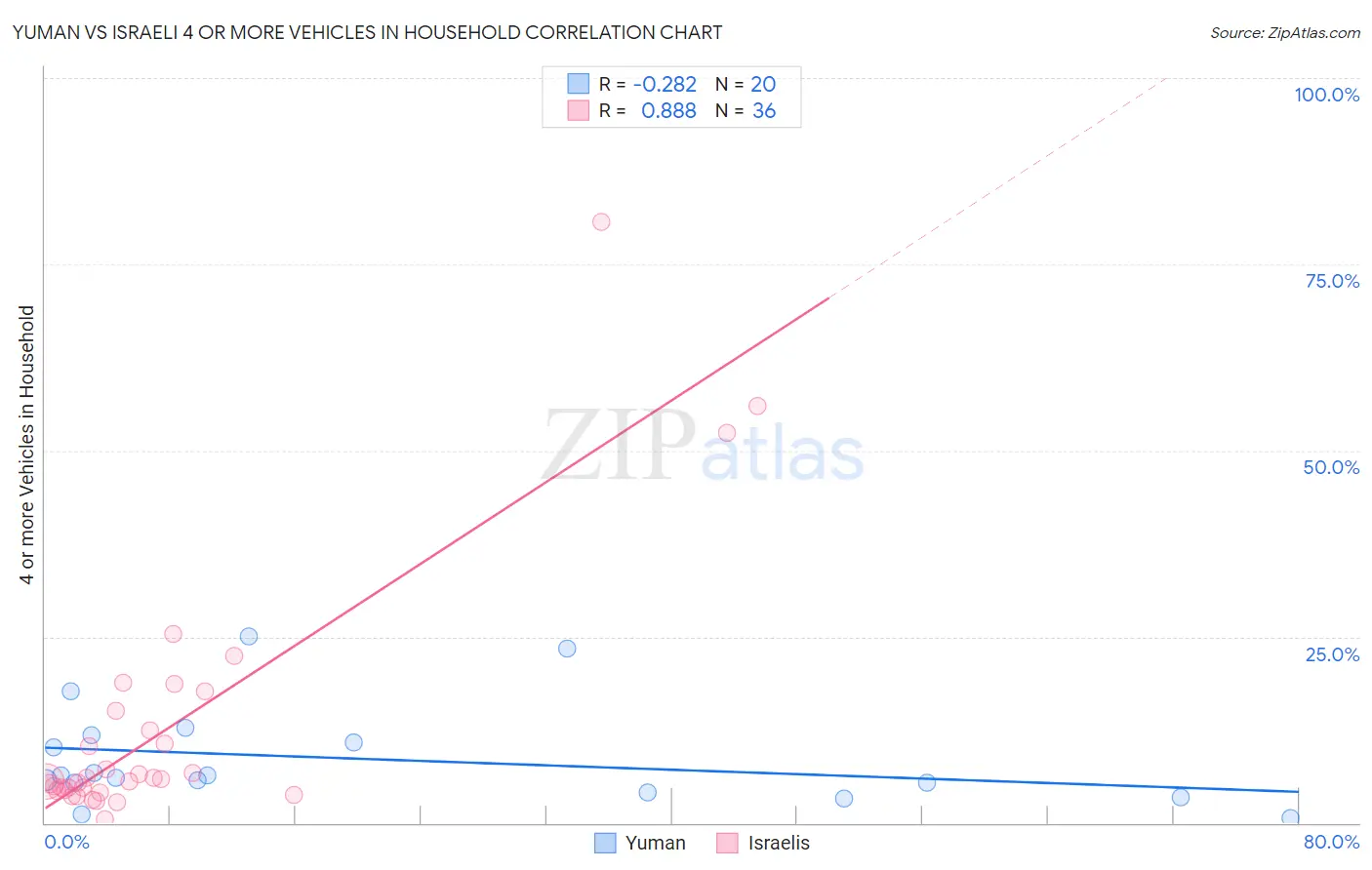 Yuman vs Israeli 4 or more Vehicles in Household
