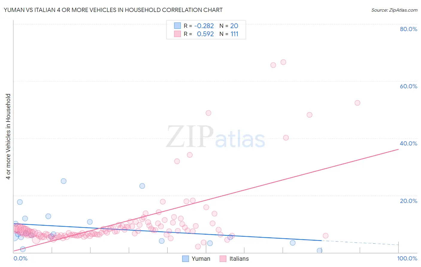 Yuman vs Italian 4 or more Vehicles in Household