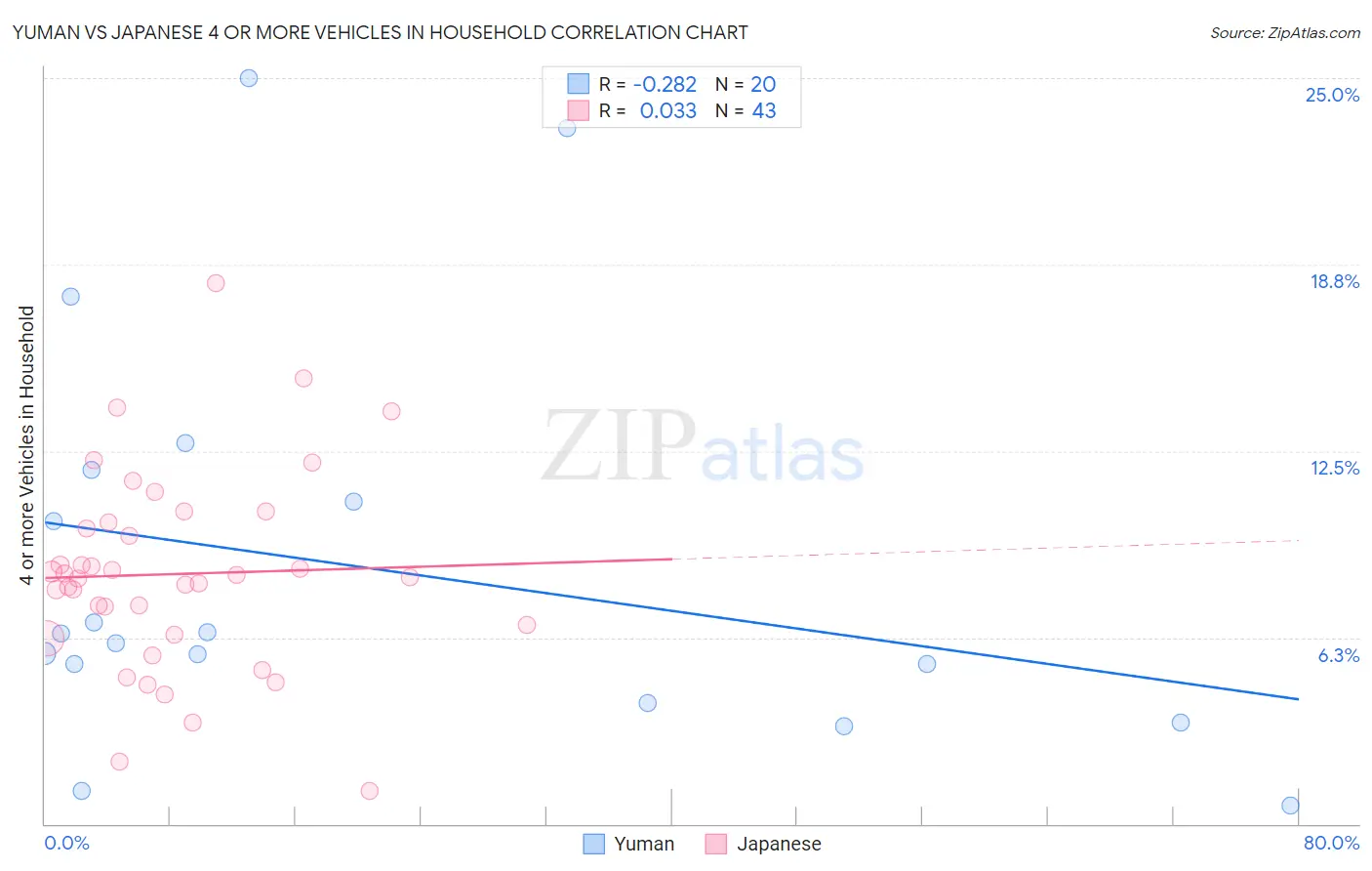 Yuman vs Japanese 4 or more Vehicles in Household