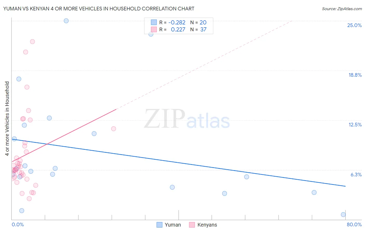 Yuman vs Kenyan 4 or more Vehicles in Household