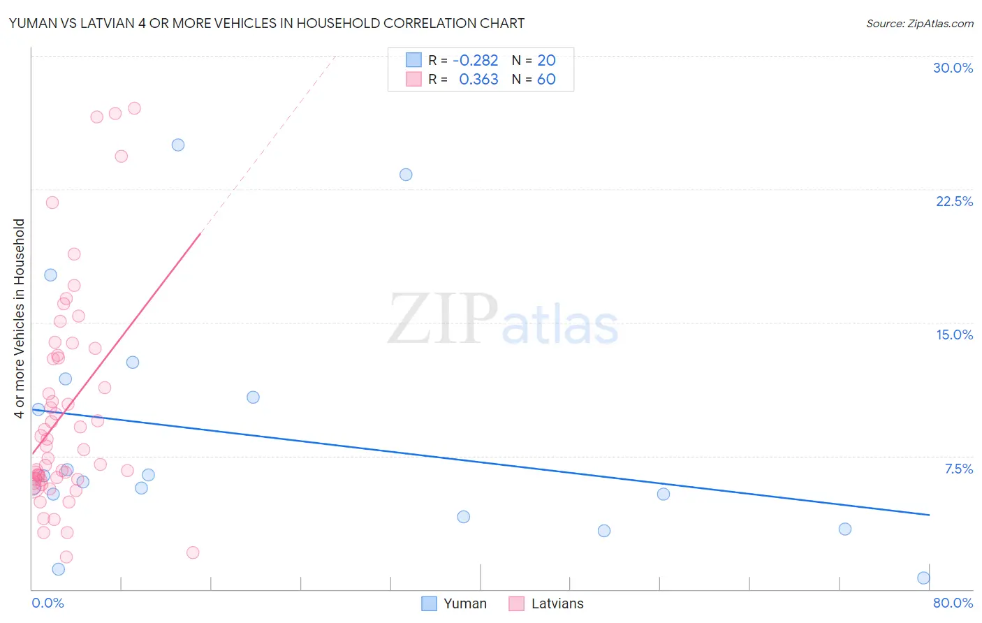 Yuman vs Latvian 4 or more Vehicles in Household