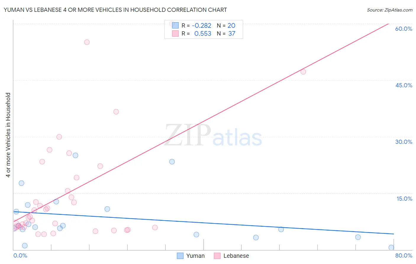 Yuman vs Lebanese 4 or more Vehicles in Household