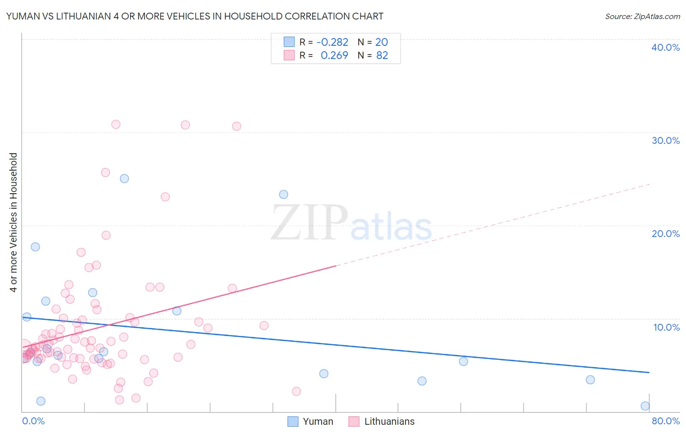 Yuman vs Lithuanian 4 or more Vehicles in Household