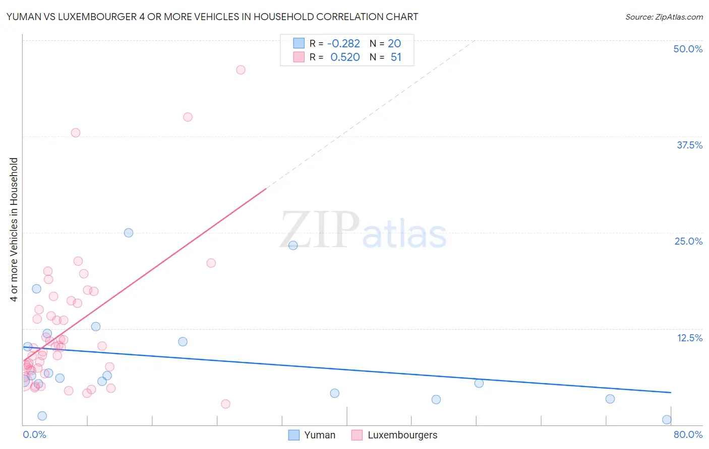 Yuman vs Luxembourger 4 or more Vehicles in Household