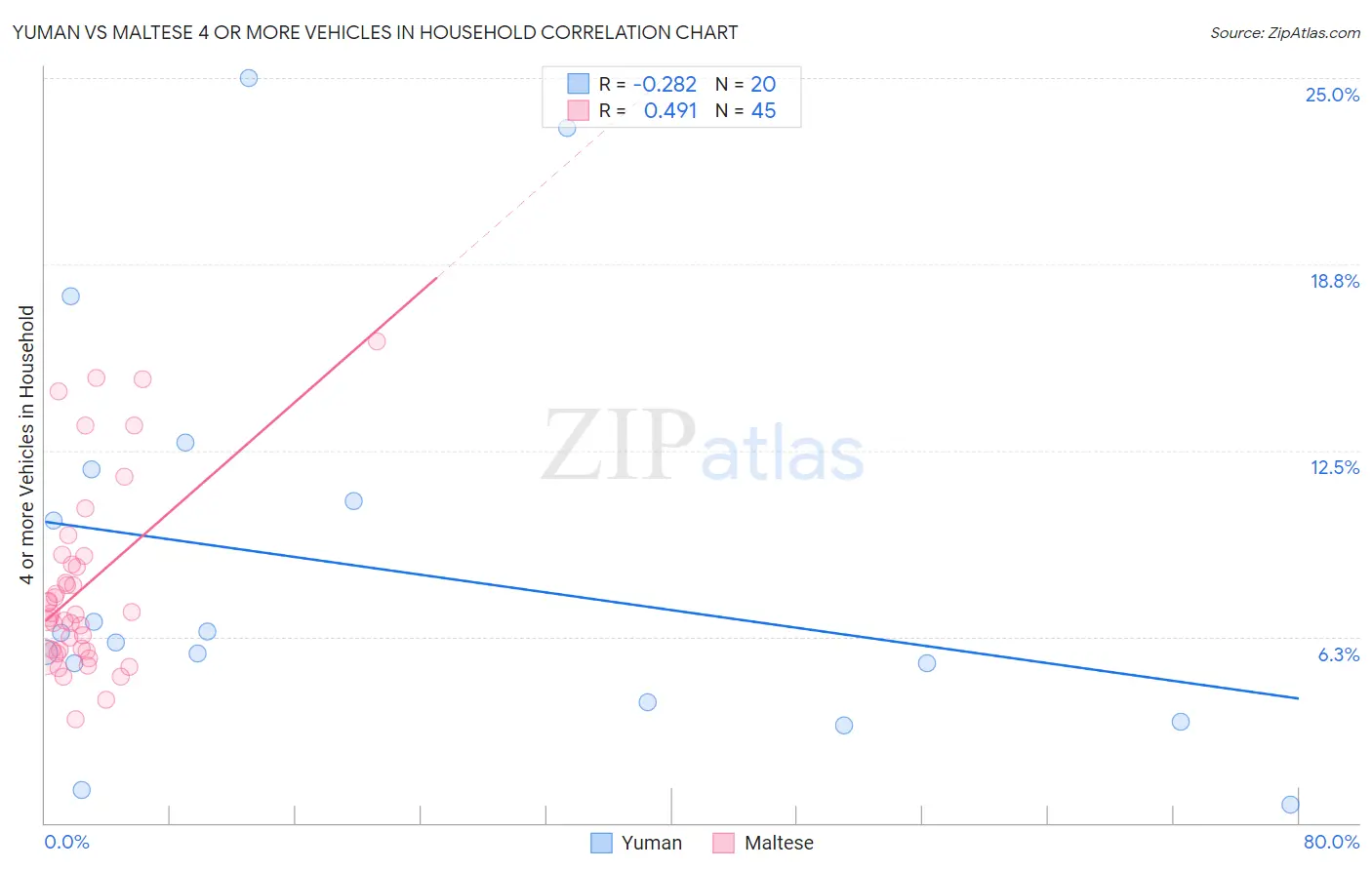 Yuman vs Maltese 4 or more Vehicles in Household