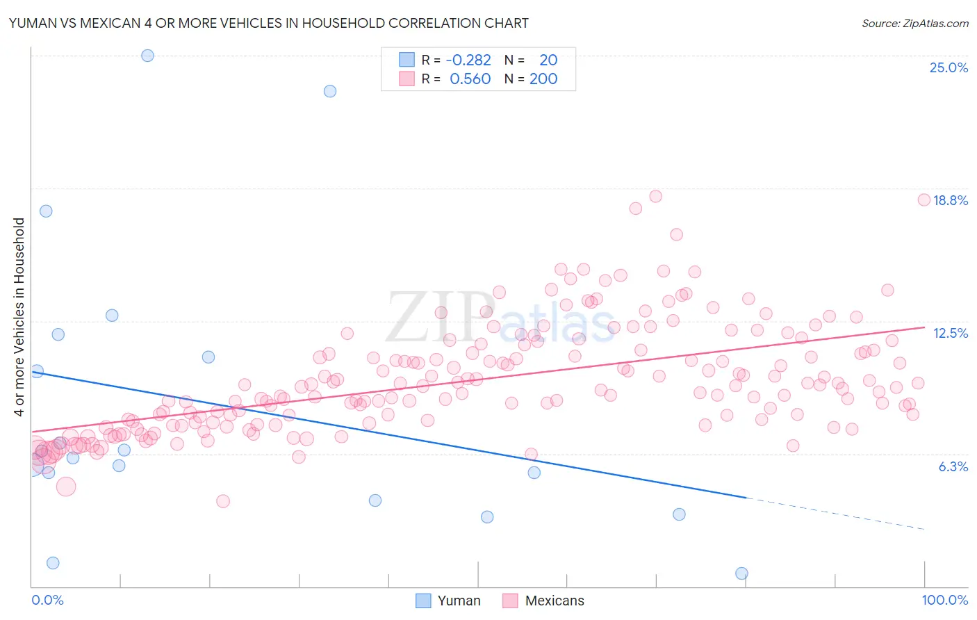 Yuman vs Mexican 4 or more Vehicles in Household