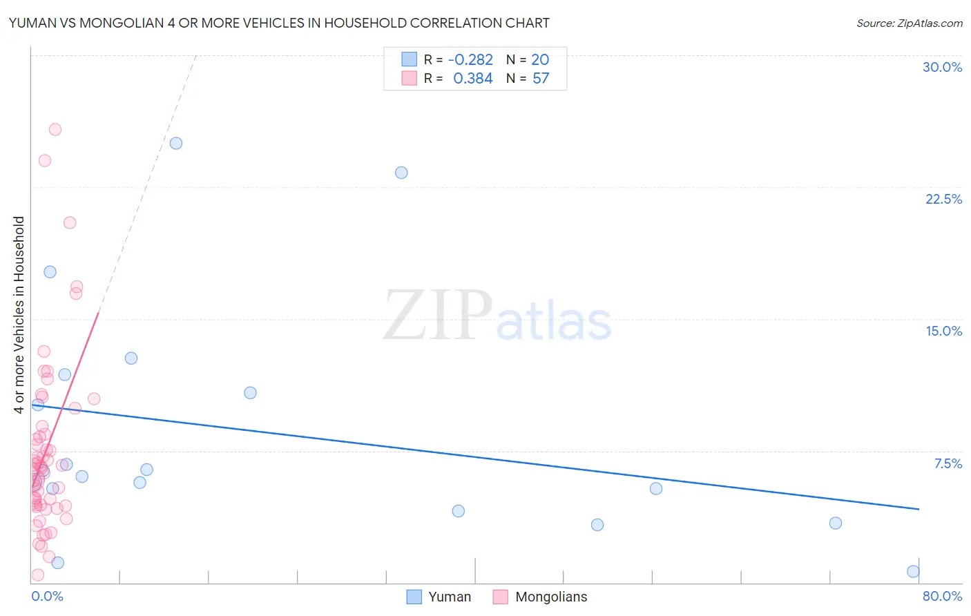 Yuman vs Mongolian 4 or more Vehicles in Household