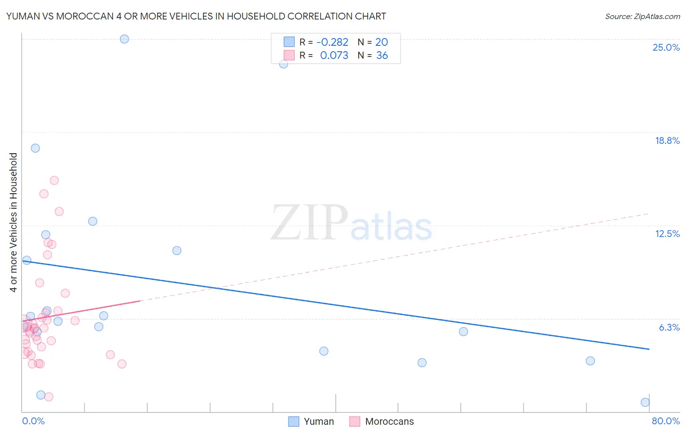 Yuman vs Moroccan 4 or more Vehicles in Household