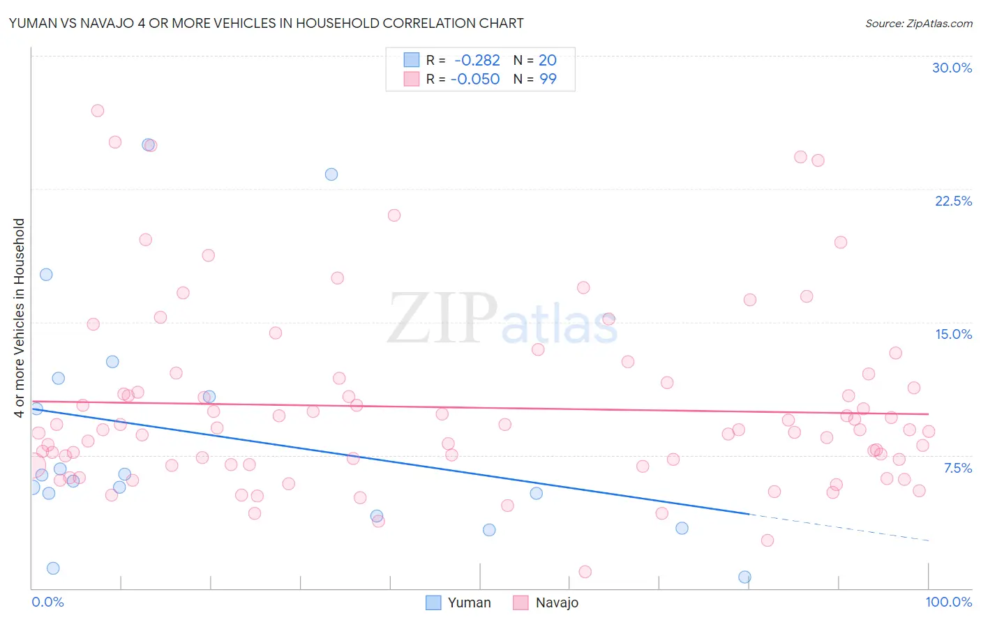 Yuman vs Navajo 4 or more Vehicles in Household