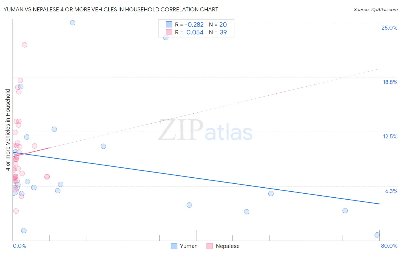 Yuman vs Nepalese 4 or more Vehicles in Household