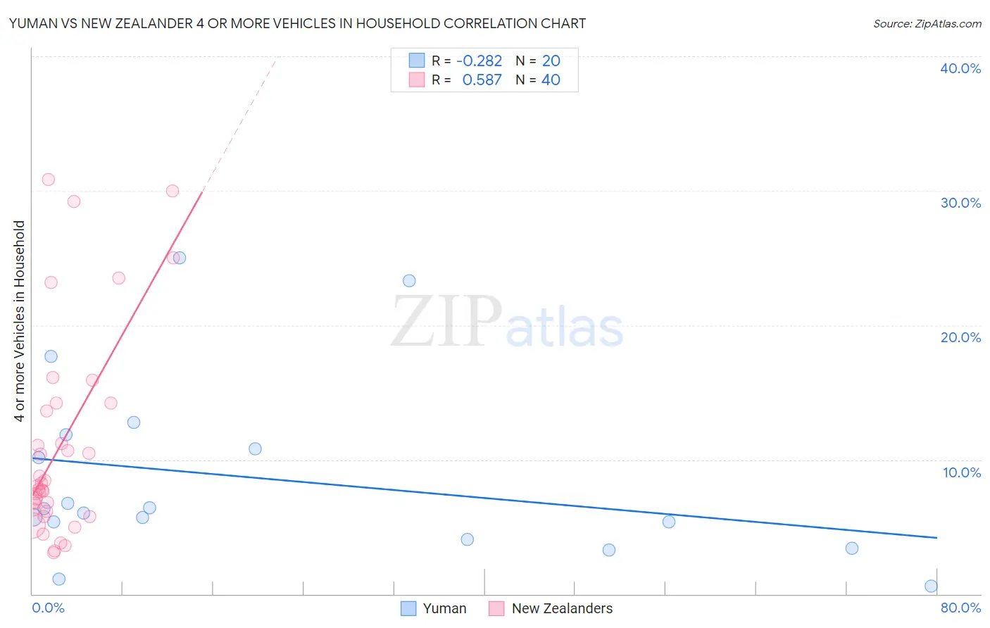 Yuman vs New Zealander 4 or more Vehicles in Household