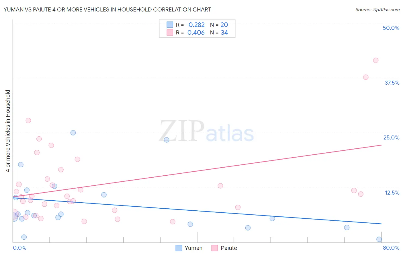 Yuman vs Paiute 4 or more Vehicles in Household