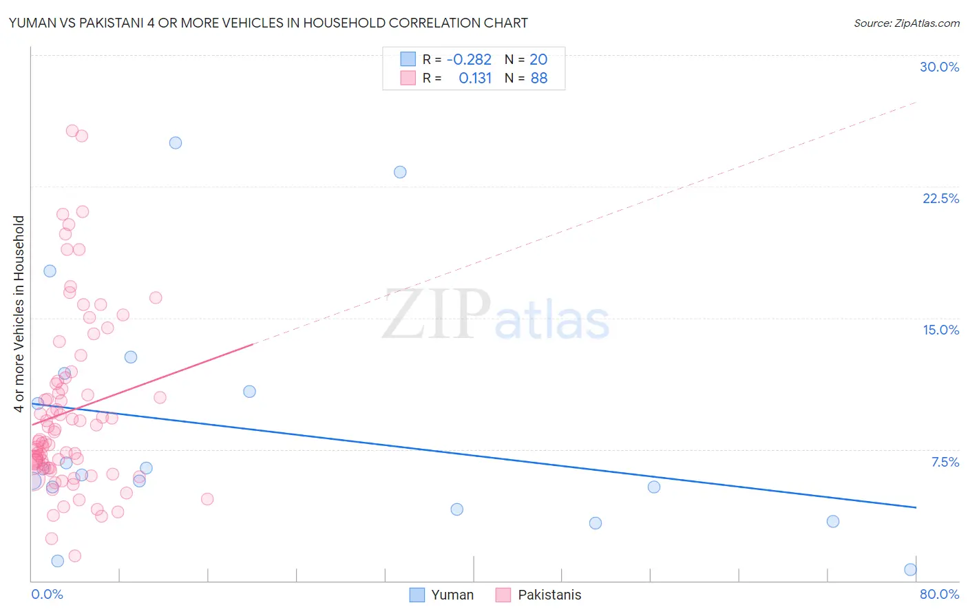 Yuman vs Pakistani 4 or more Vehicles in Household