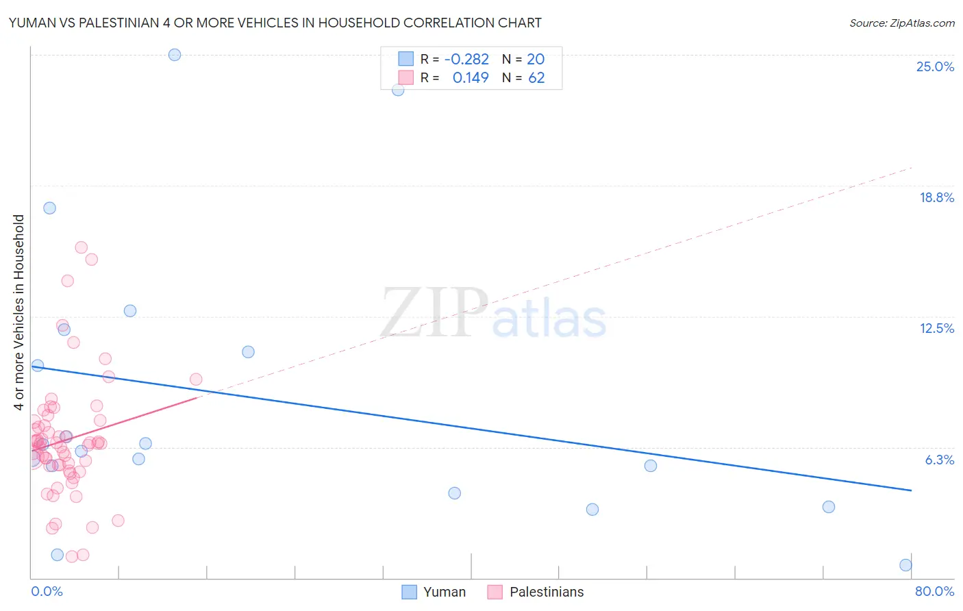 Yuman vs Palestinian 4 or more Vehicles in Household