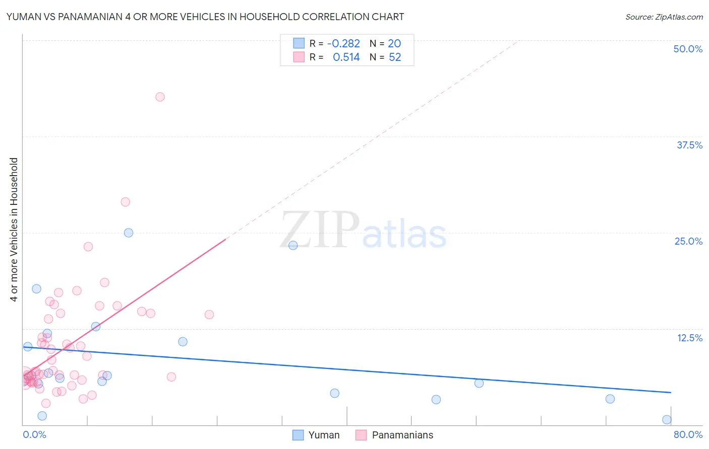 Yuman vs Panamanian 4 or more Vehicles in Household