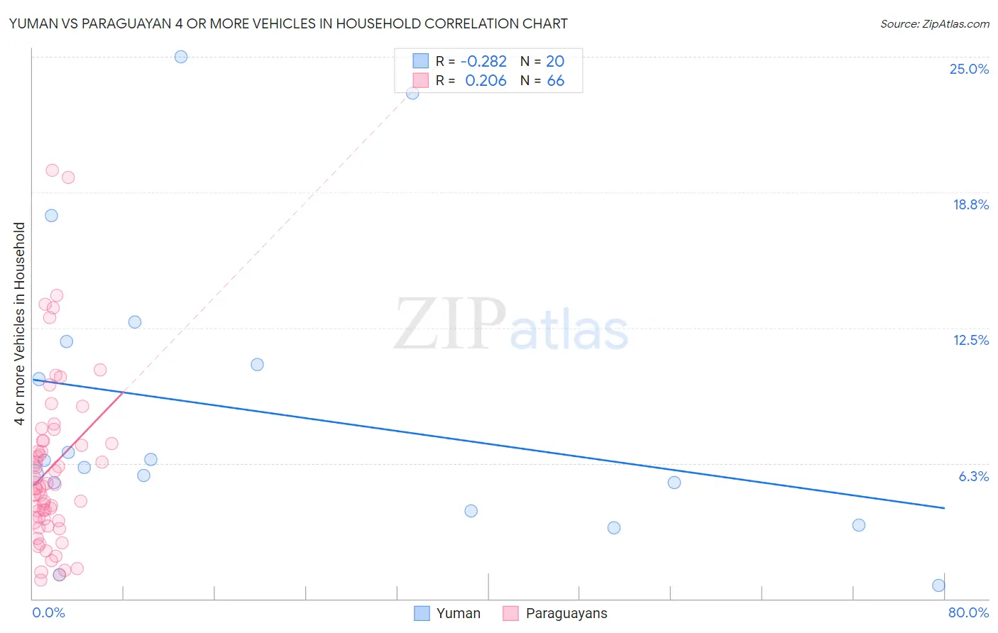 Yuman vs Paraguayan 4 or more Vehicles in Household