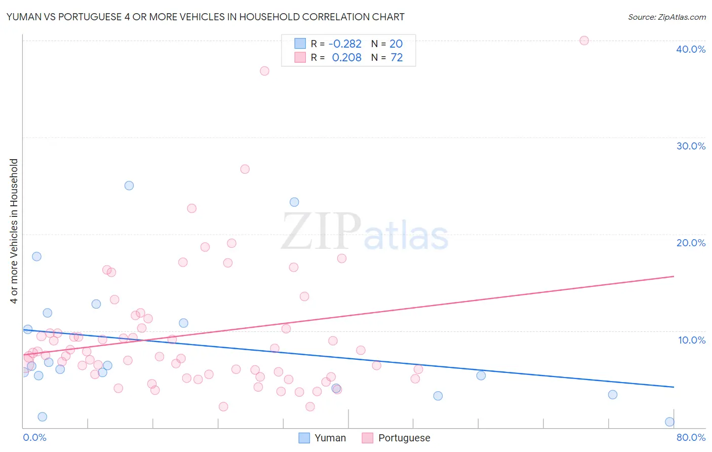 Yuman vs Portuguese 4 or more Vehicles in Household