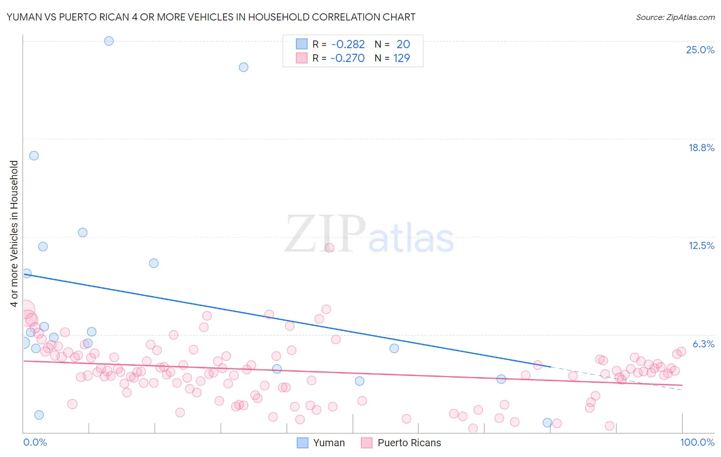 Yuman vs Puerto Rican 4 or more Vehicles in Household