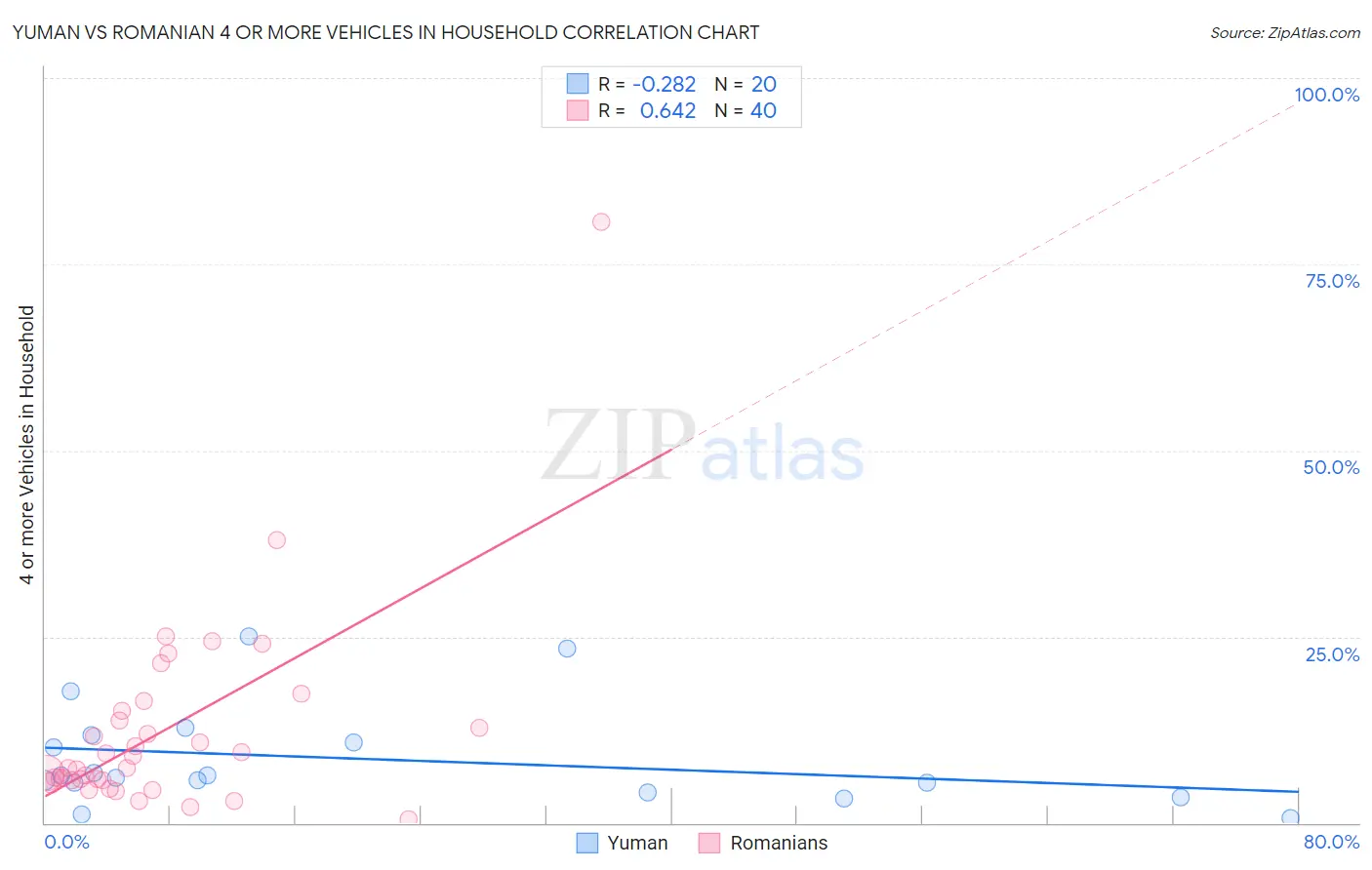 Yuman vs Romanian 4 or more Vehicles in Household